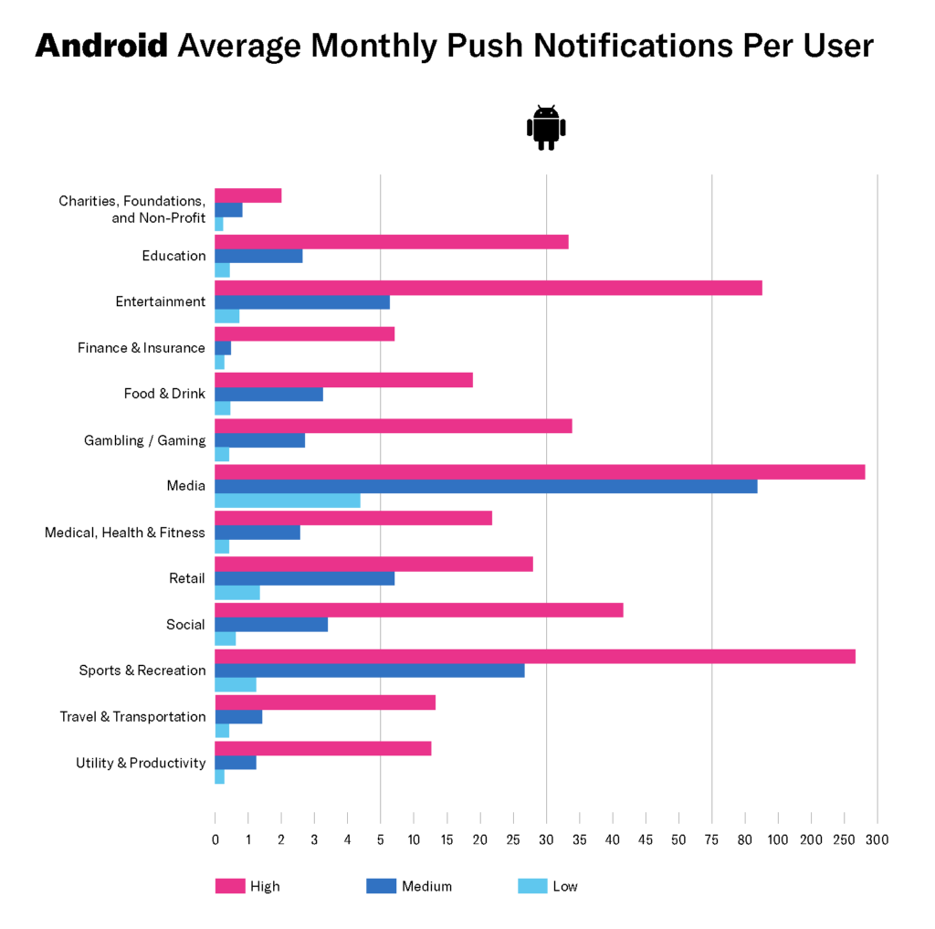 Bar char and legend that reads: "Average Monthly Push Notifications per User"