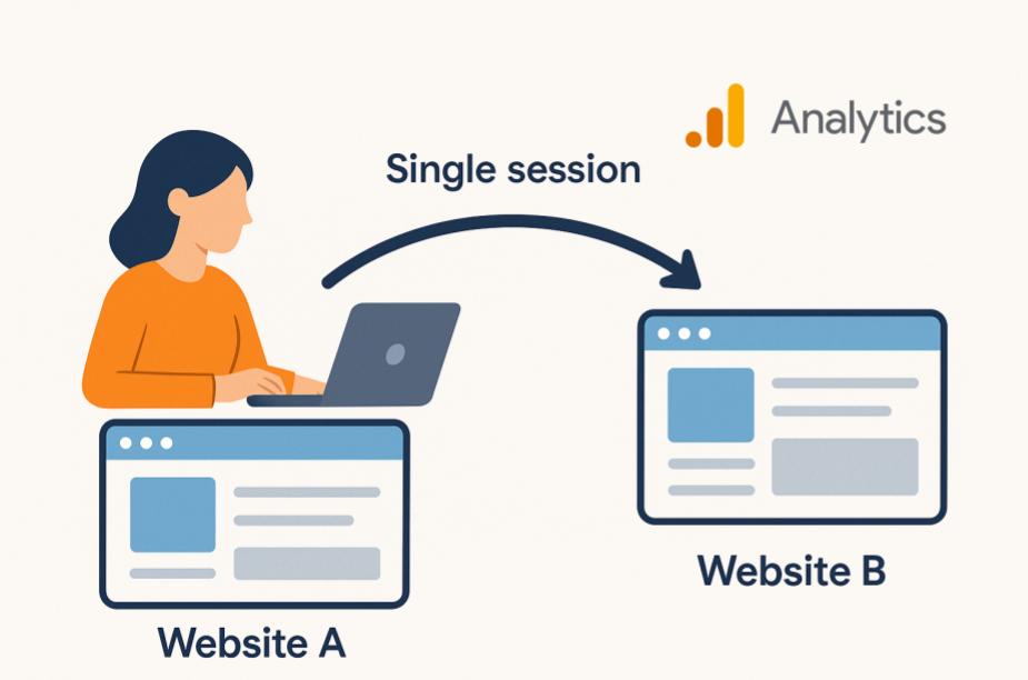 a woman using a laptop on Website A, an arrow labeled ‘Single session’ pointing to Website B, and the GA4 logo—visualizing how Google Analytics 4 tracks one continuous session across two domains.