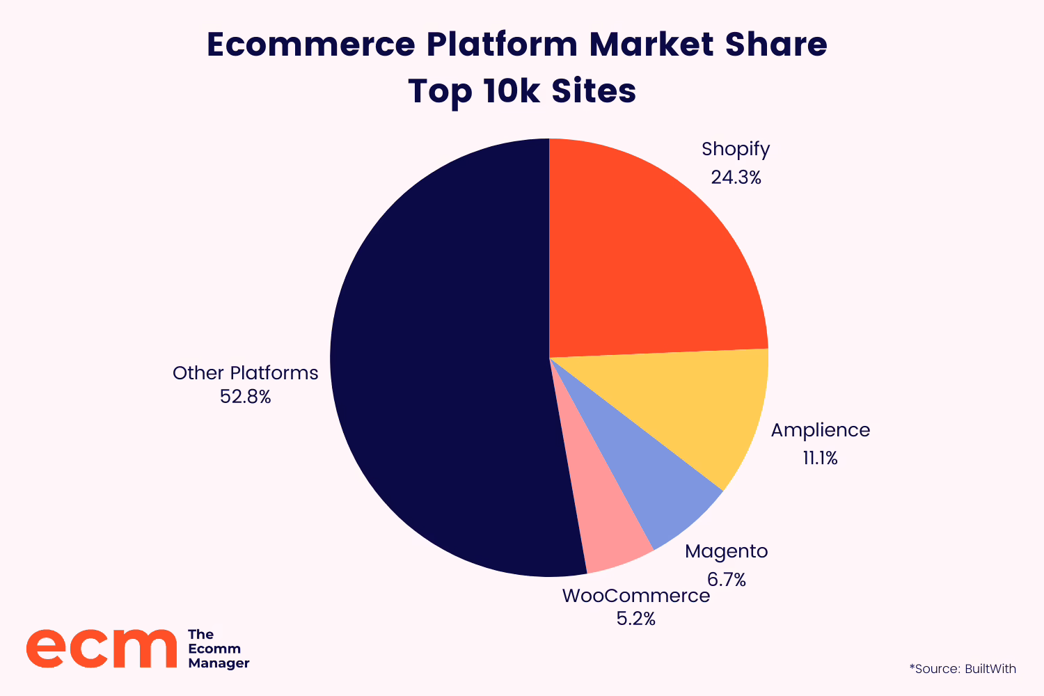Ecommerce platform market share chart comparing Shopify and WooCommerce