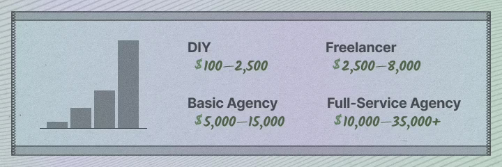 Law firm website design cost tiers chart showing price ranges by firm size