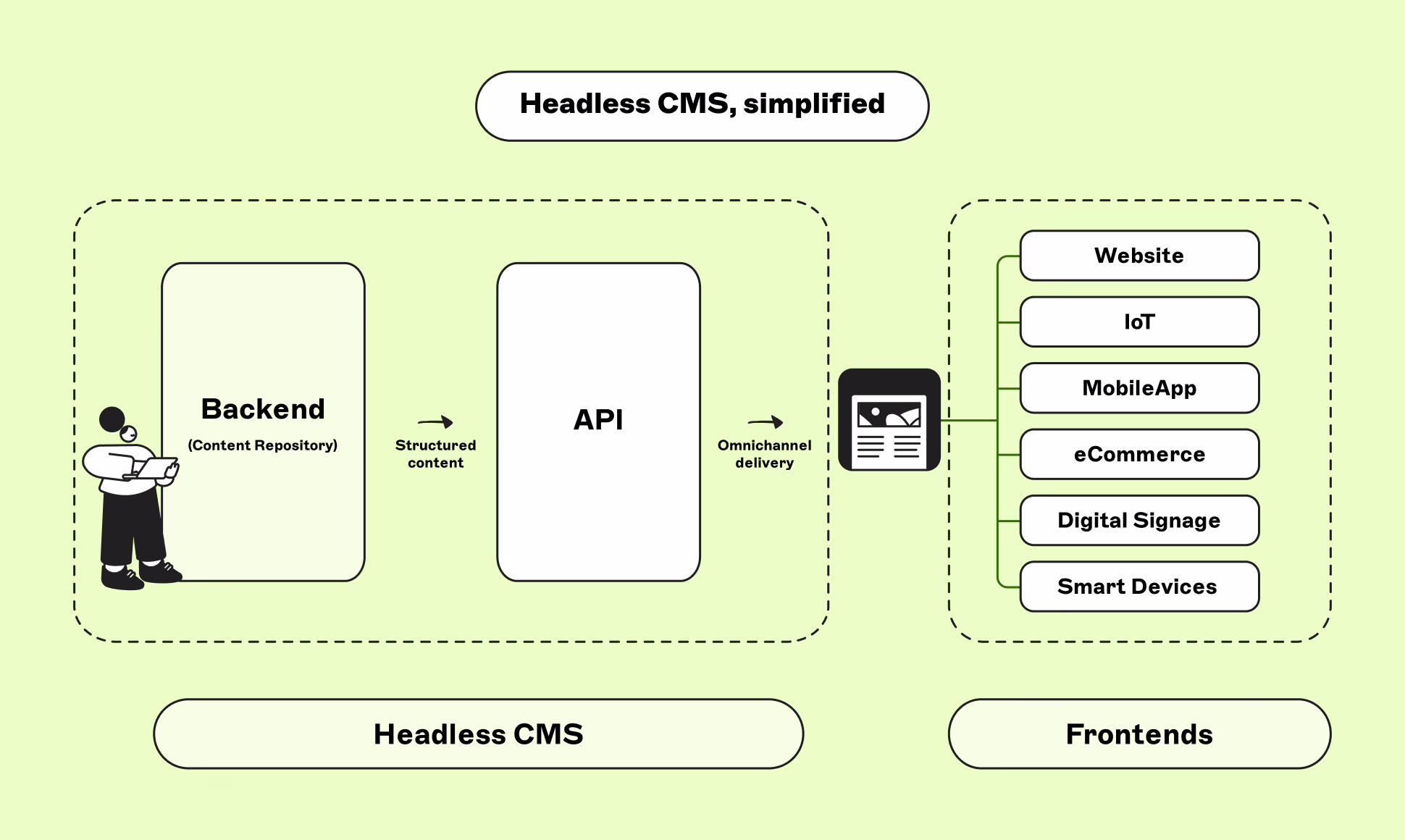 Headless CMS architecture diagram showing API delivery to React frontends