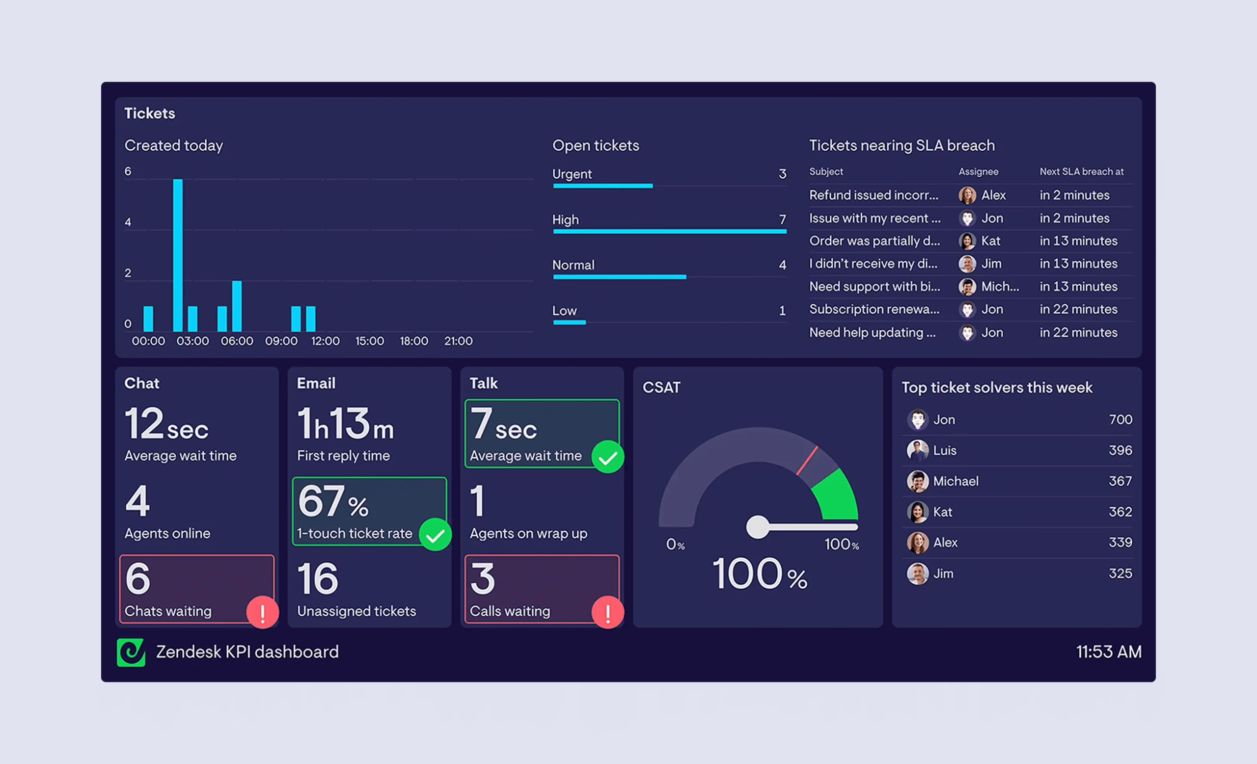 Operations KPI dashboard showing workflow automation performance metrics