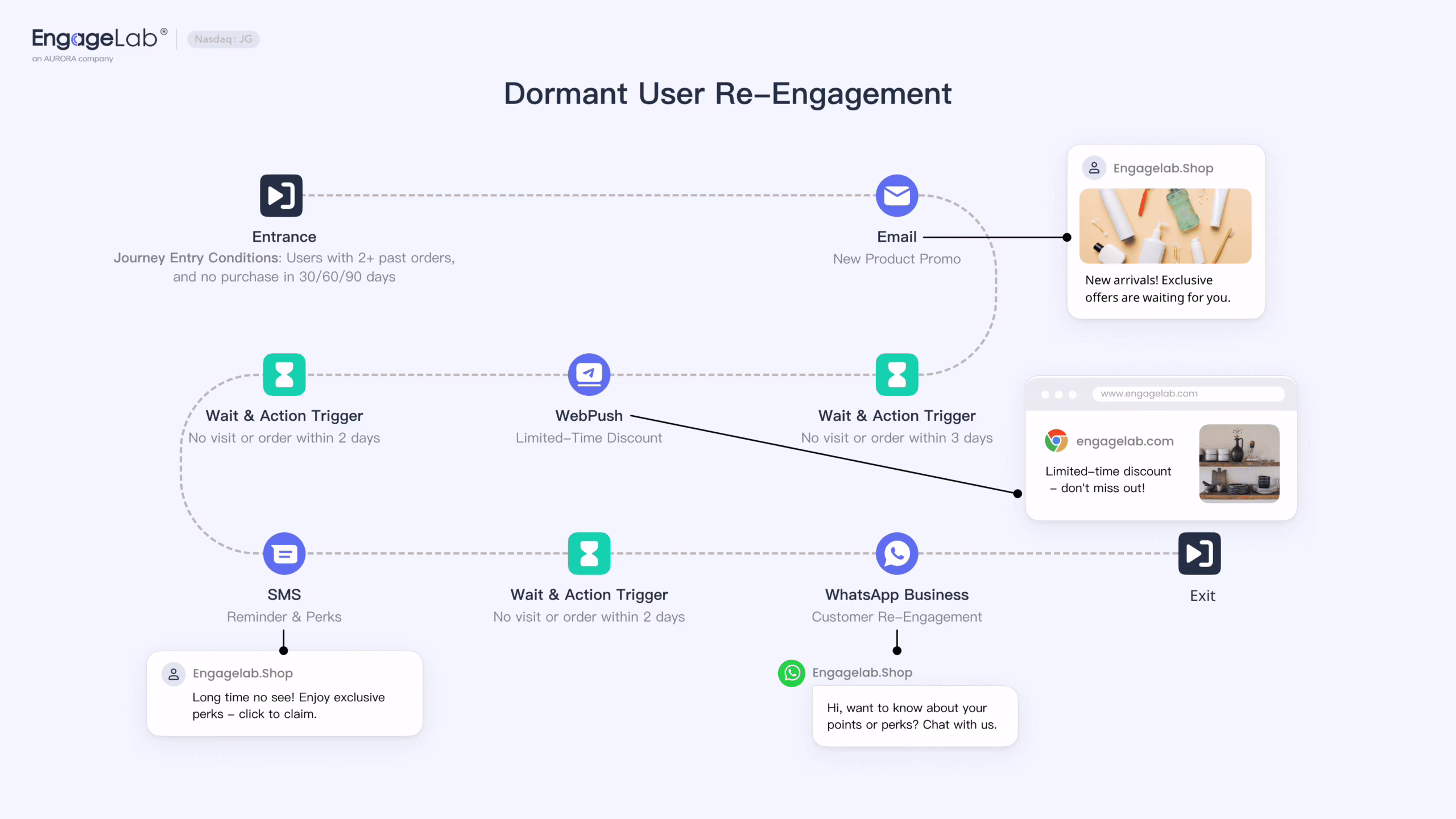 Marketing automation workflow diagram showing triggers conditions and actions