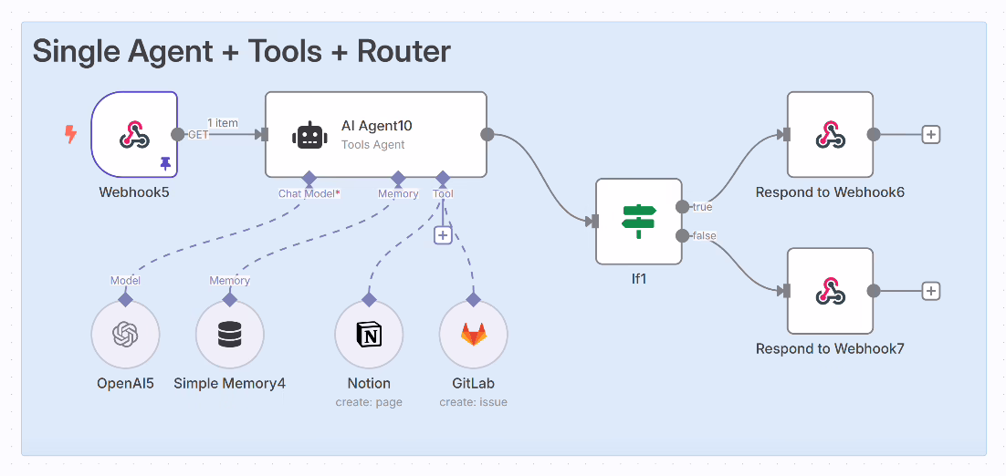 AI agent architecture diagram showing reasoning core, tools, and memory