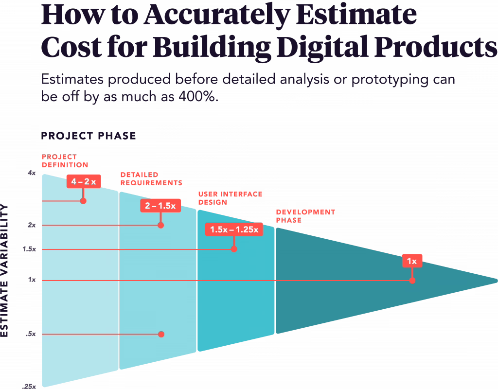 Chart showing web application development cost tiers by complexity