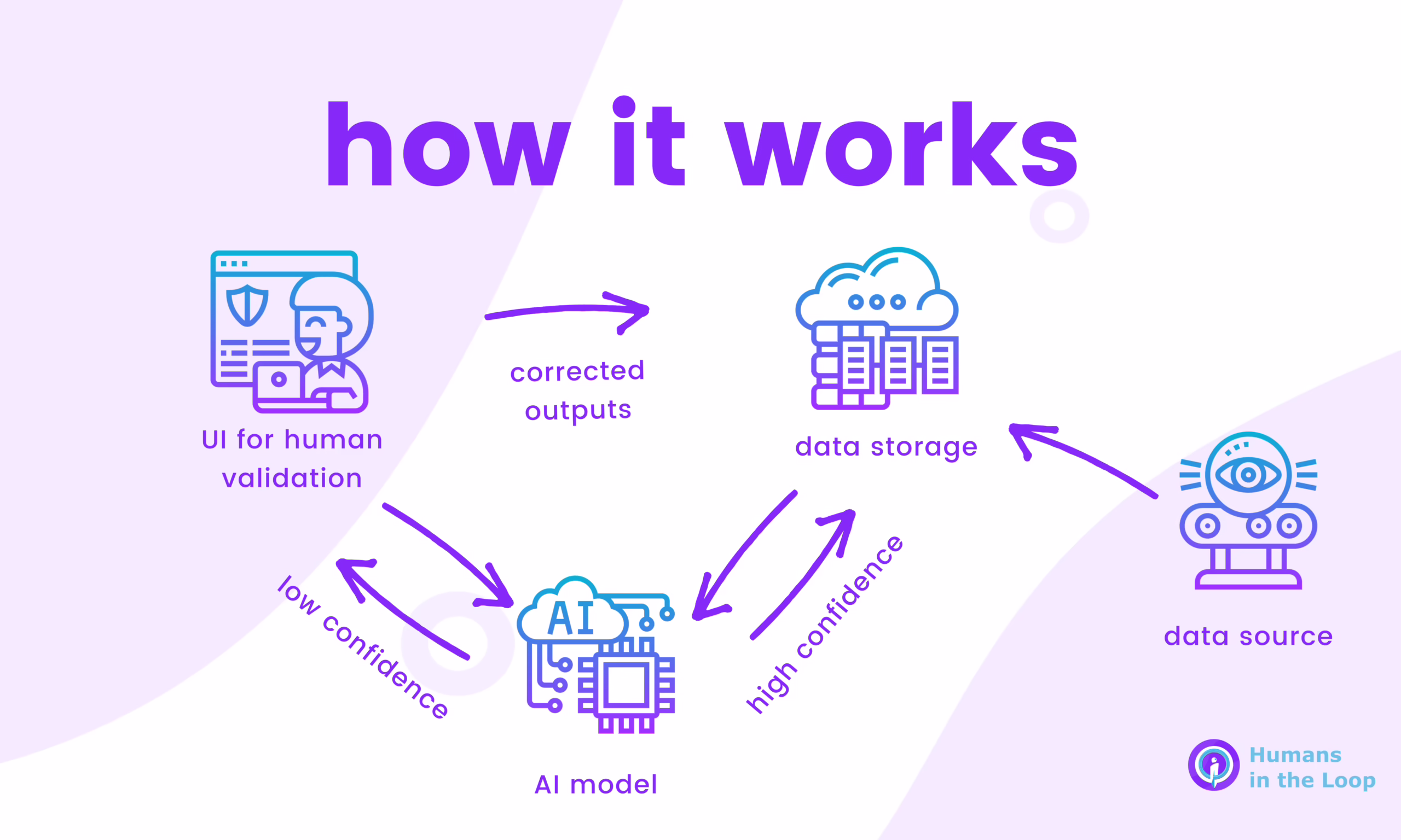 Human-in-the-loop diagram for safe AI automation in small business
