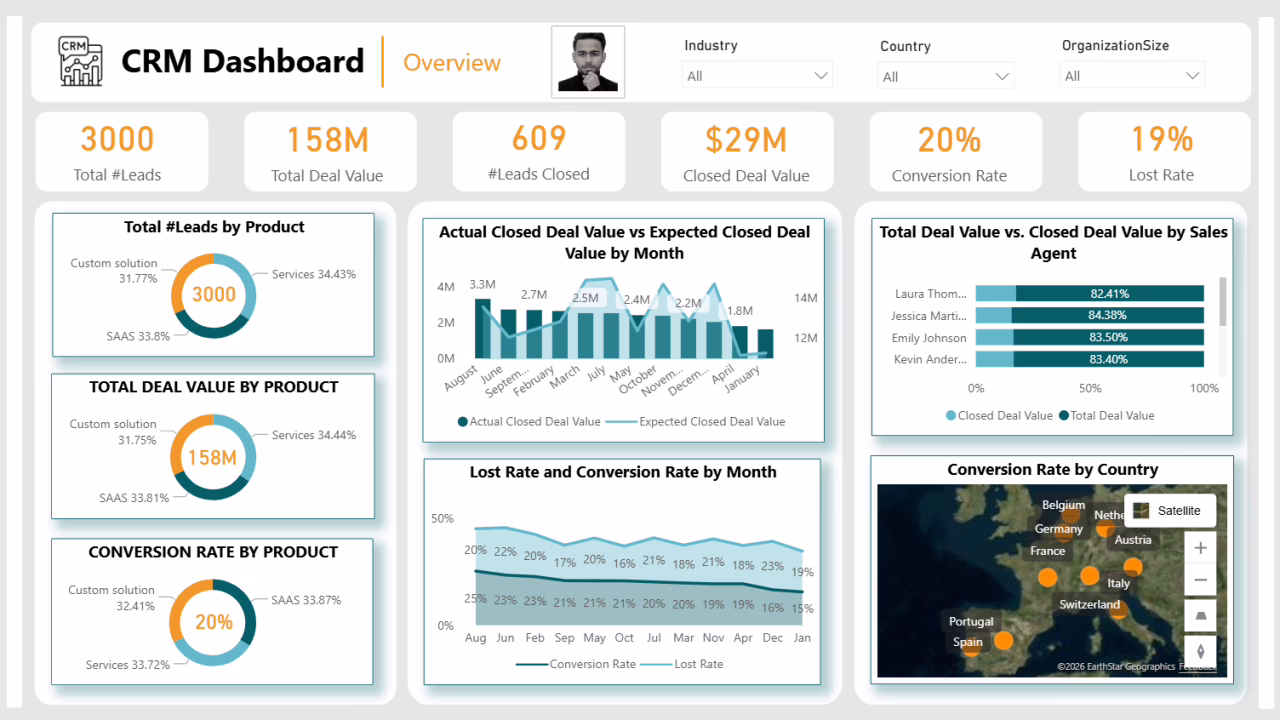 CRM dashboard showing pipeline stages and contact lifecycle data