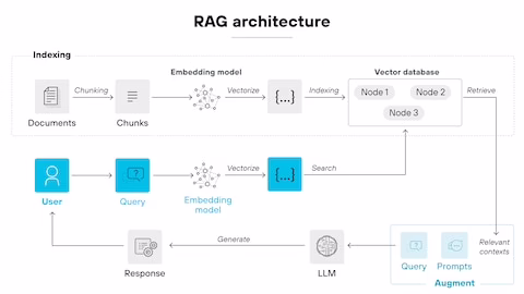 RAG architecture diagram for AI chatbot development