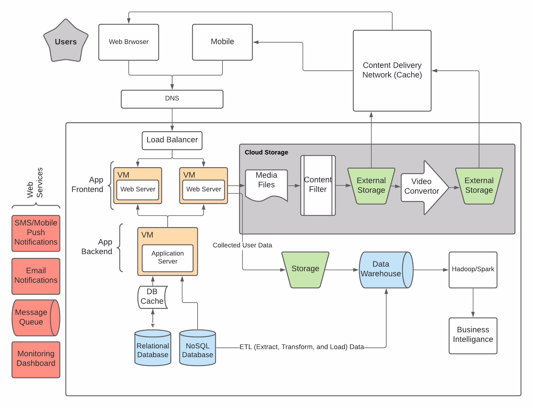 Modern custom web application architecture diagram with frontend, API, and cloud services