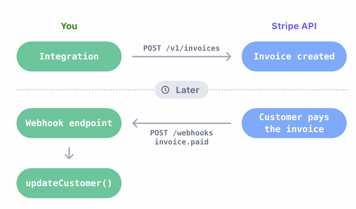 Stripe webhook subscription billing architecture diagram