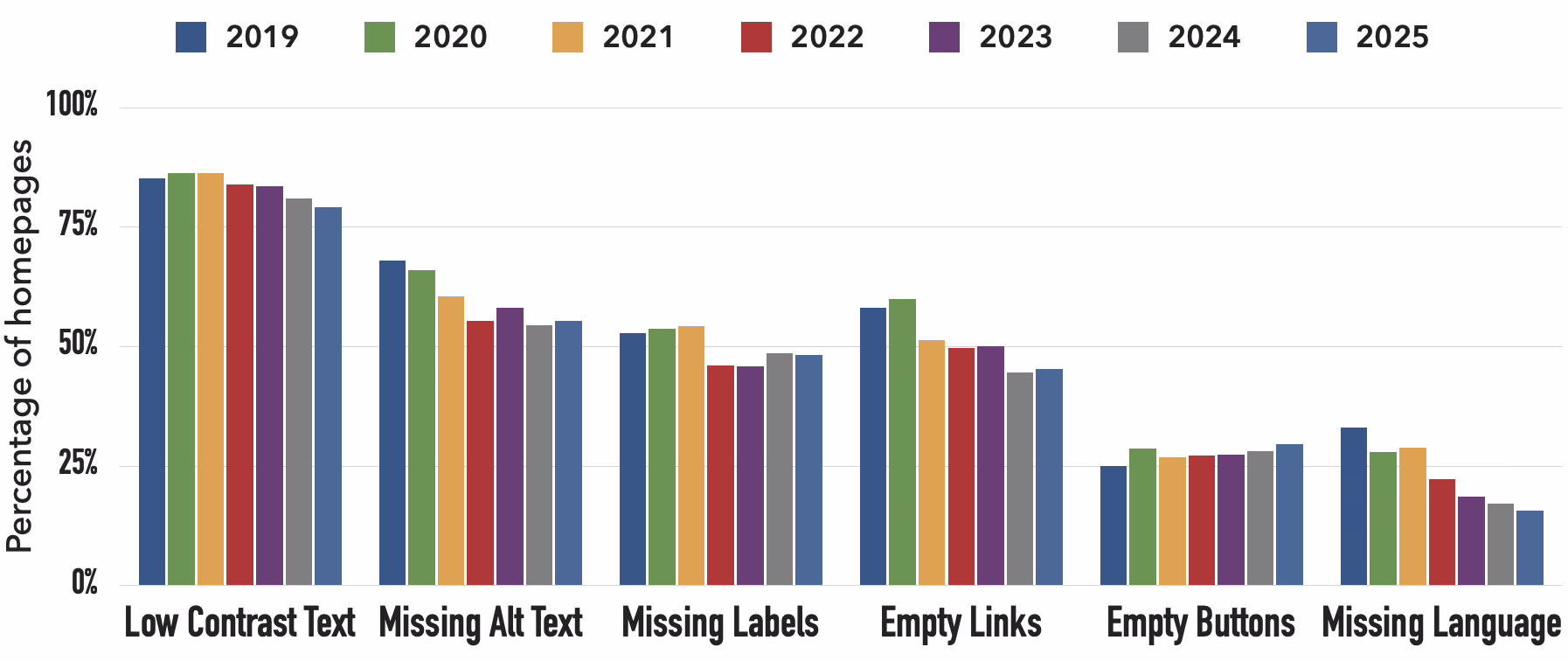 WebAIM Million accessibility report chart showing errors per page