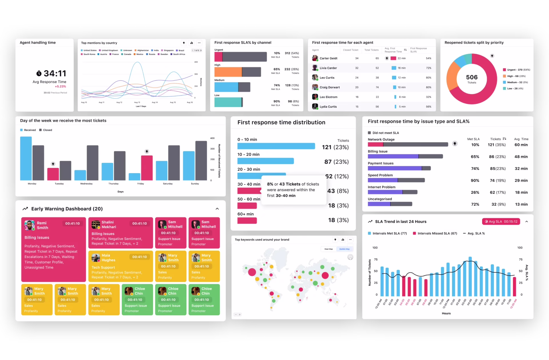 Support analytics dashboard showing deflection and resolution metrics used to measure AI integration ROI