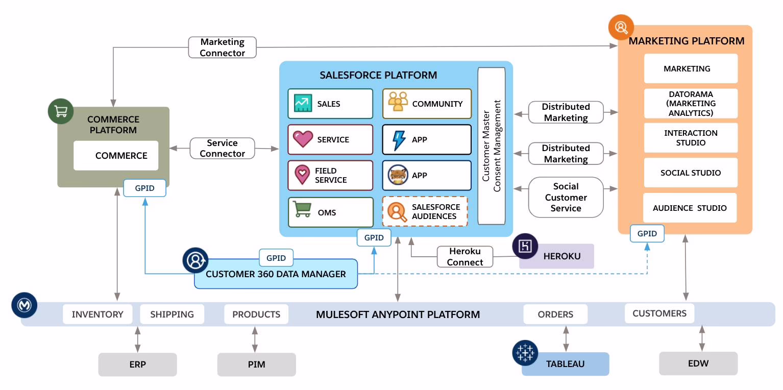 CRM integration architecture diagram showing connections between business systems