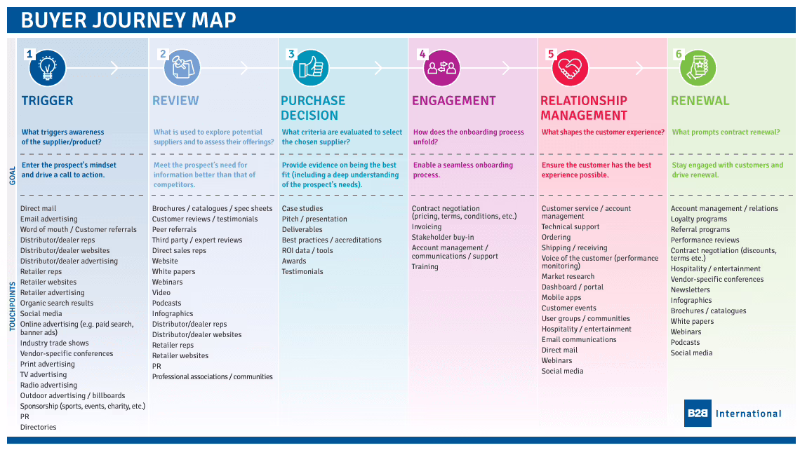 B2B buyer journey stages diagram used to plan B2B website design content
