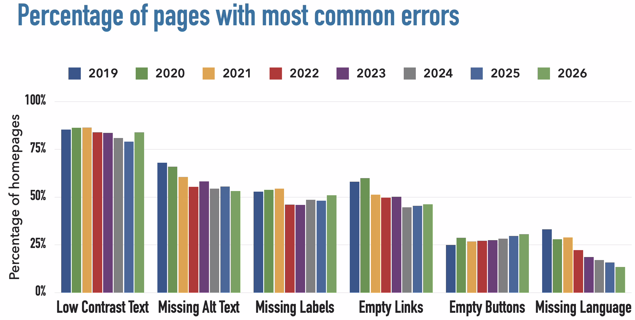 WebAIM Million report chart showing accessibility errors by CMS for Wix vs WordPress