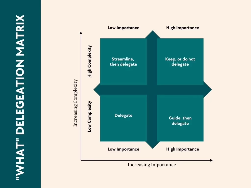 Delegation matrix showing which tasks to automate and which to hire virtual assistants for