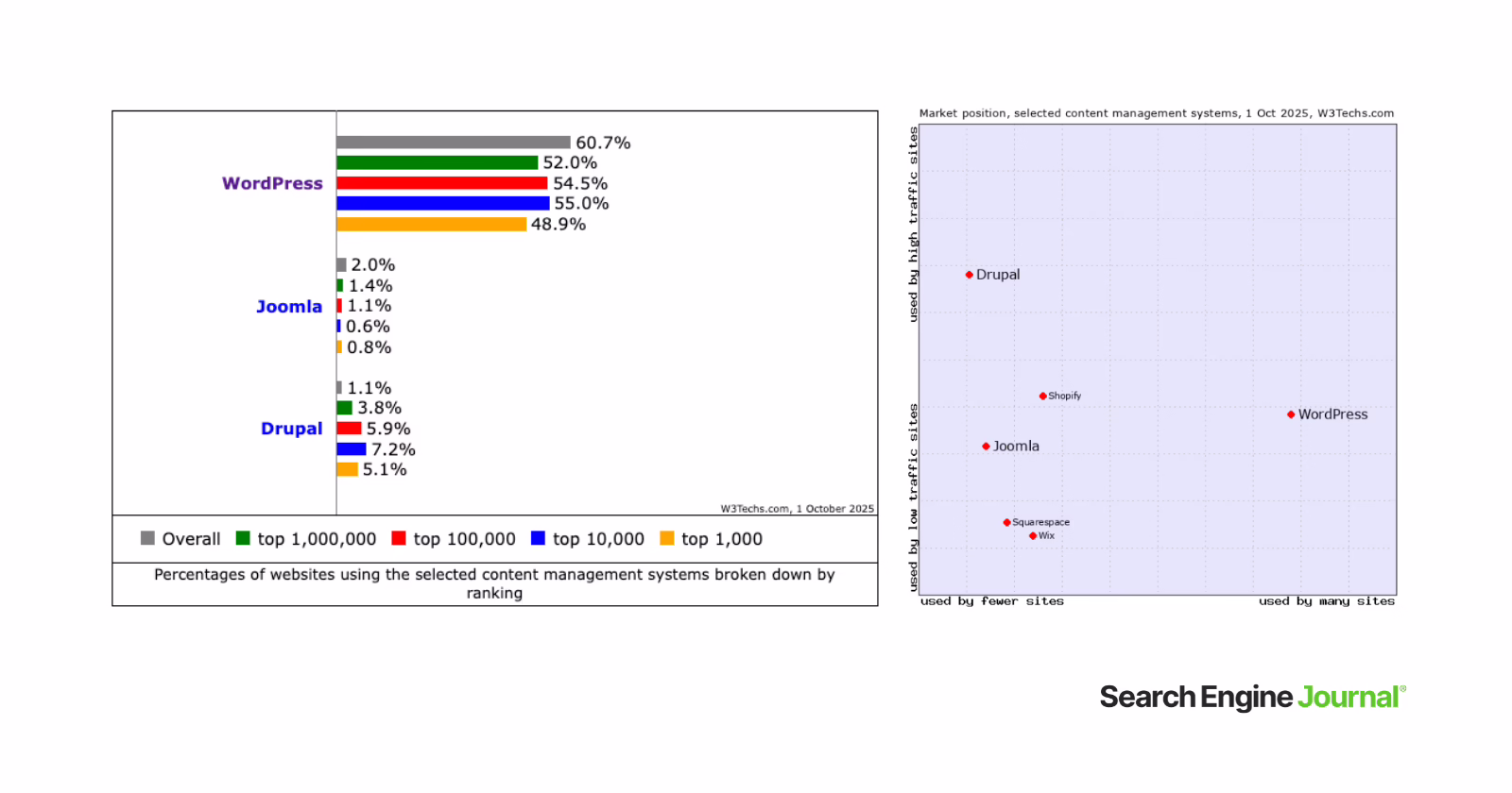 CMS market share chart showing WordPress dominance versus Strapi