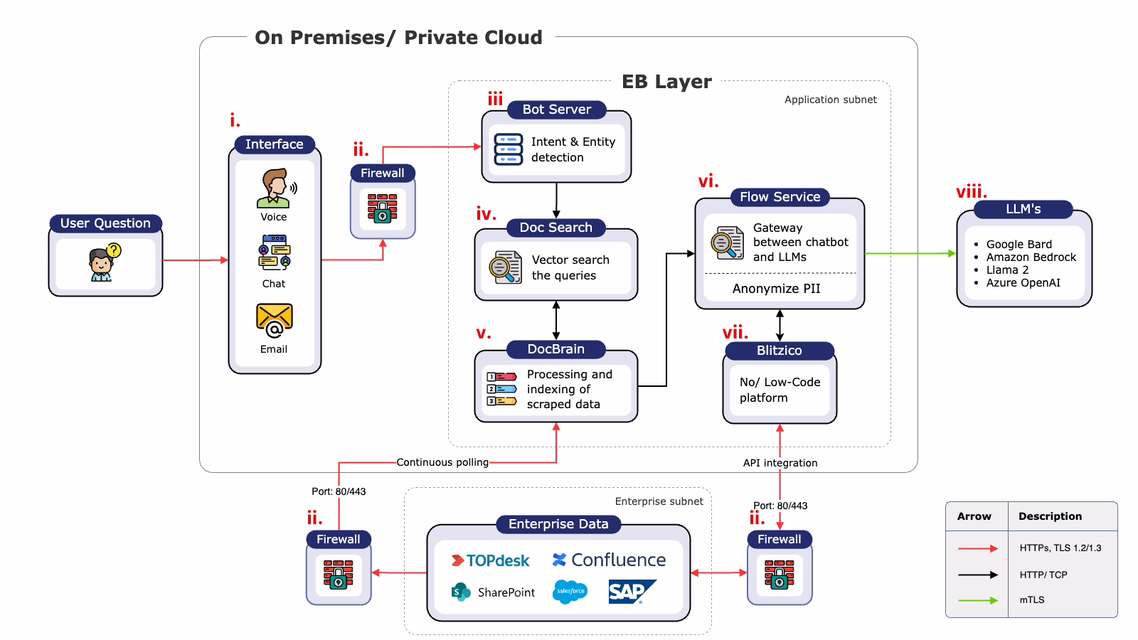 Architecture diagram of an enterprise chatbot showing conversation, knowledge, and action layers