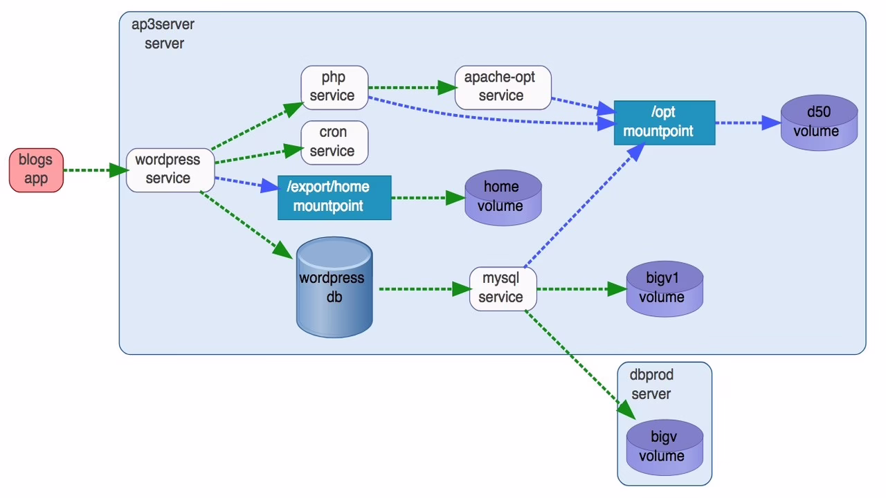System dependency map used during legacy application modernization discovery