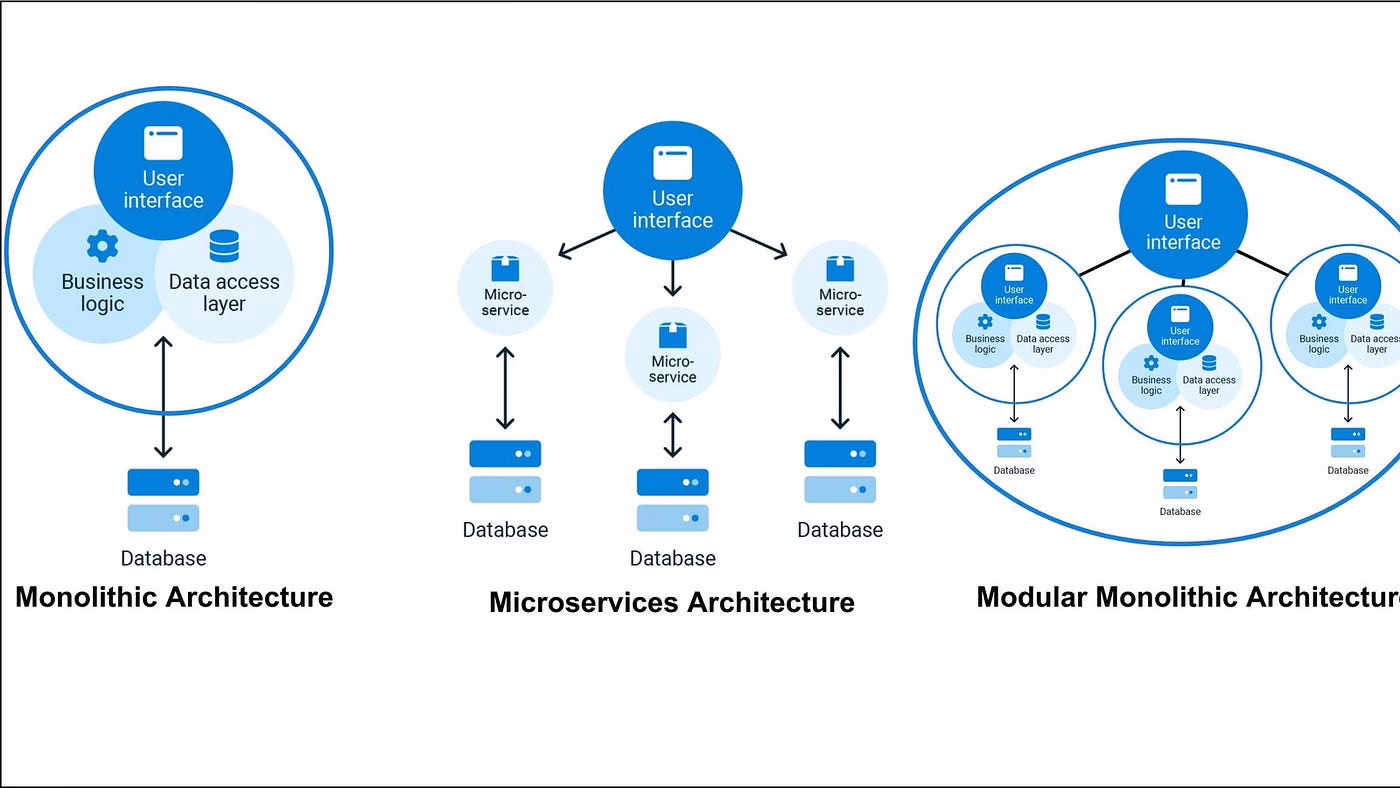 Diagram comparing monolith, modular monolith and microservices for MVP architecture