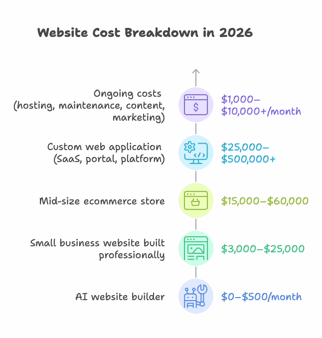Chart comparing website development cost tiers by build type in 2026