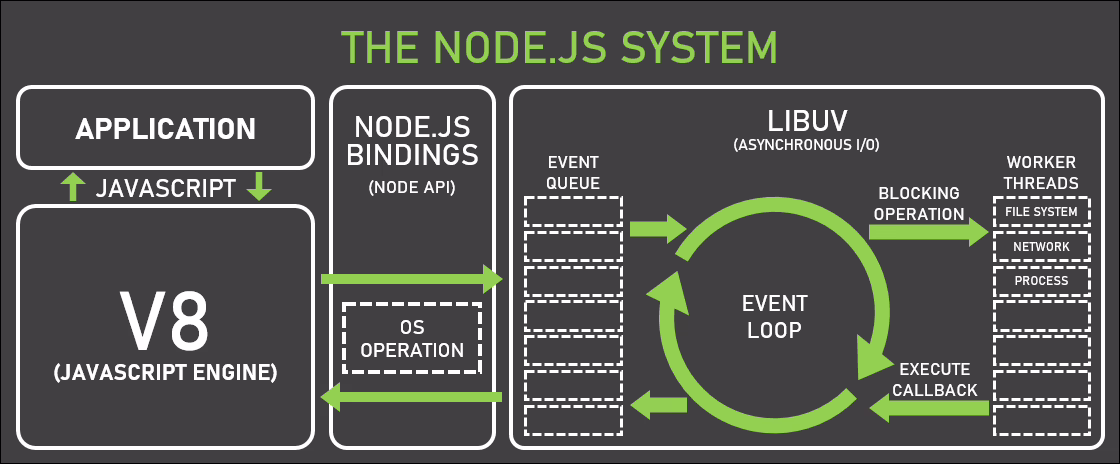 Node.js event loop architecture diagram for development services