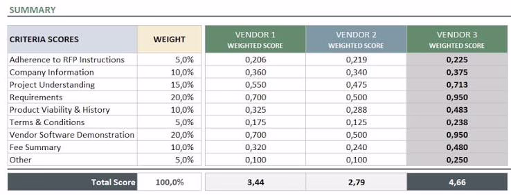 Weighted scorecard for evaluating software development companies