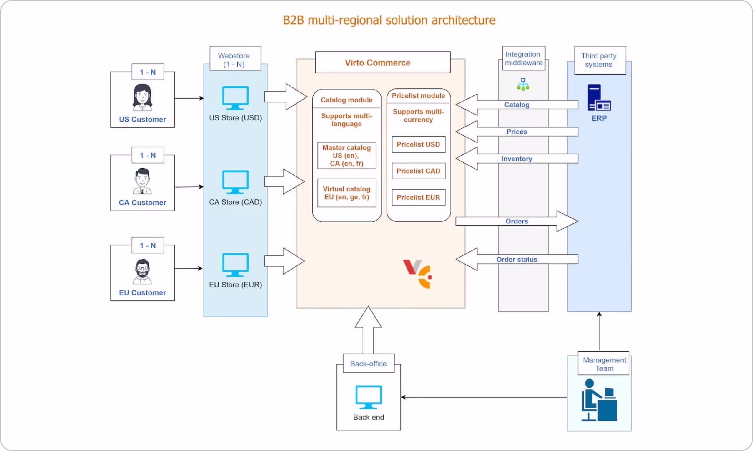 B2B customer portal architecture diagram showing ERP and CRM integration