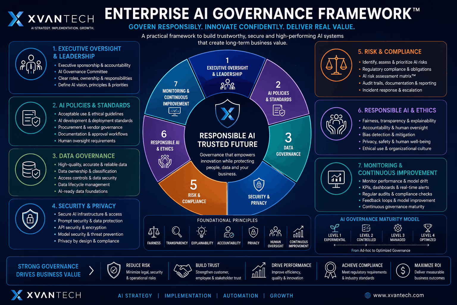 AI governance framework diagram covering access control, audit, and evaluation for enterprise chatbots