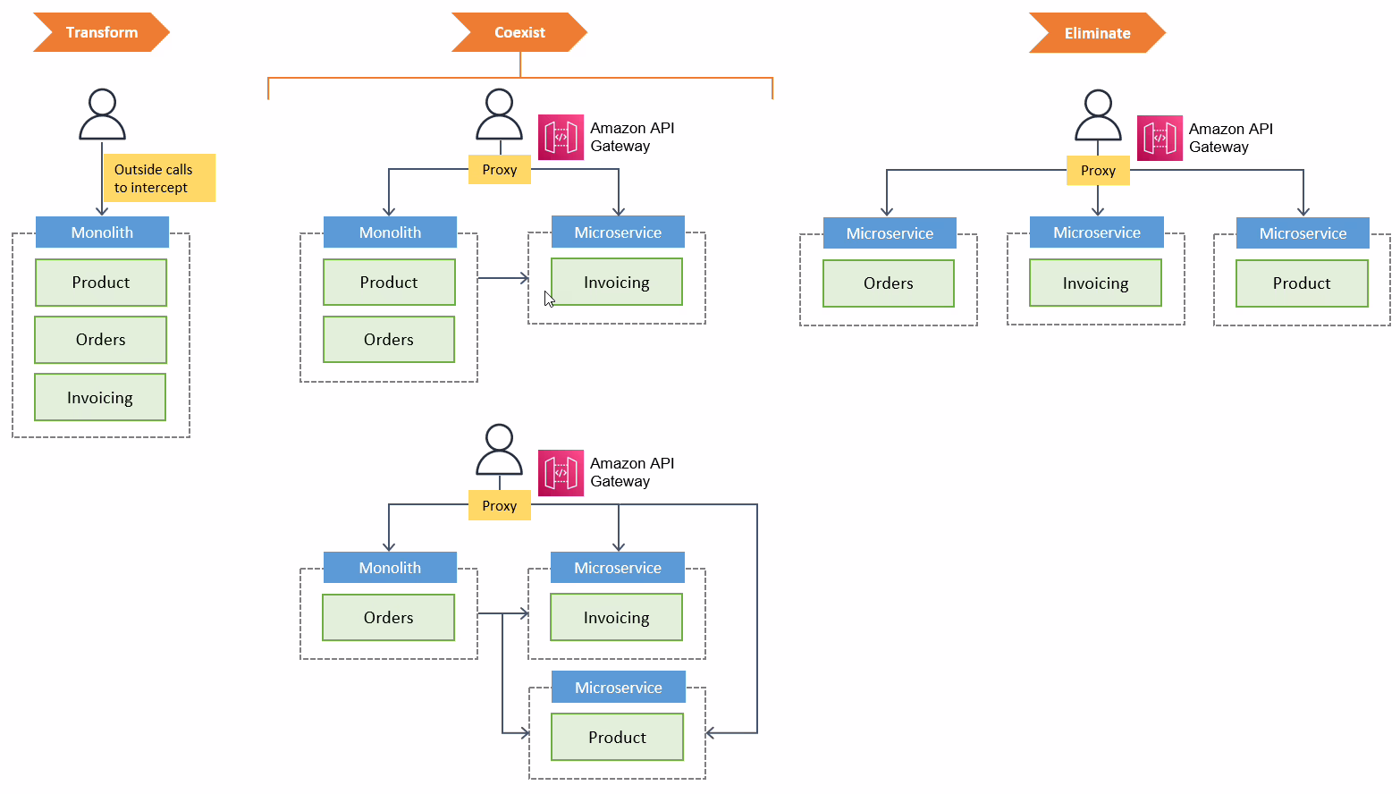 Strangler fig pattern diagram for legacy application modernization