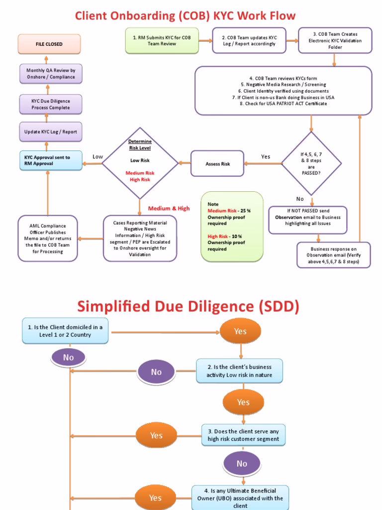 KYC and client verification workflow diagram with stages and decision points