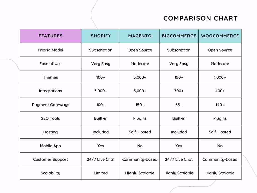 Ecommerce platform comparison chart for Shopify WooCommerce and Adobe Commerce