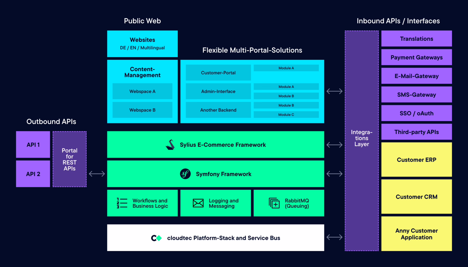 Customer support portal architecture diagram with CRM and identity