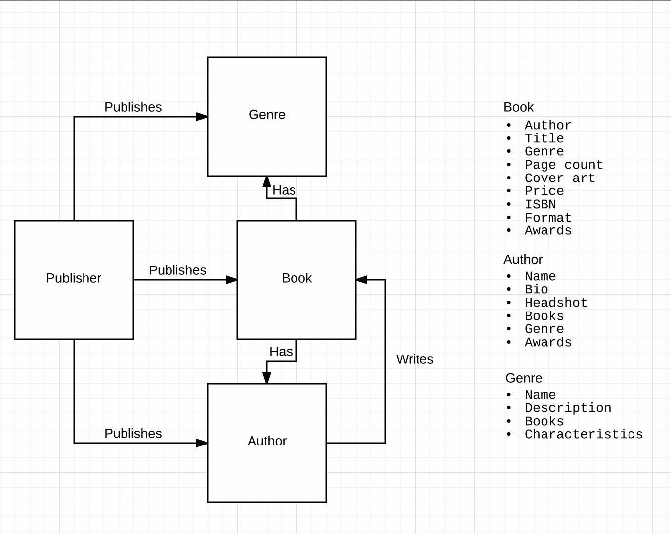 Webflow CMS collection schema showing structured content fields