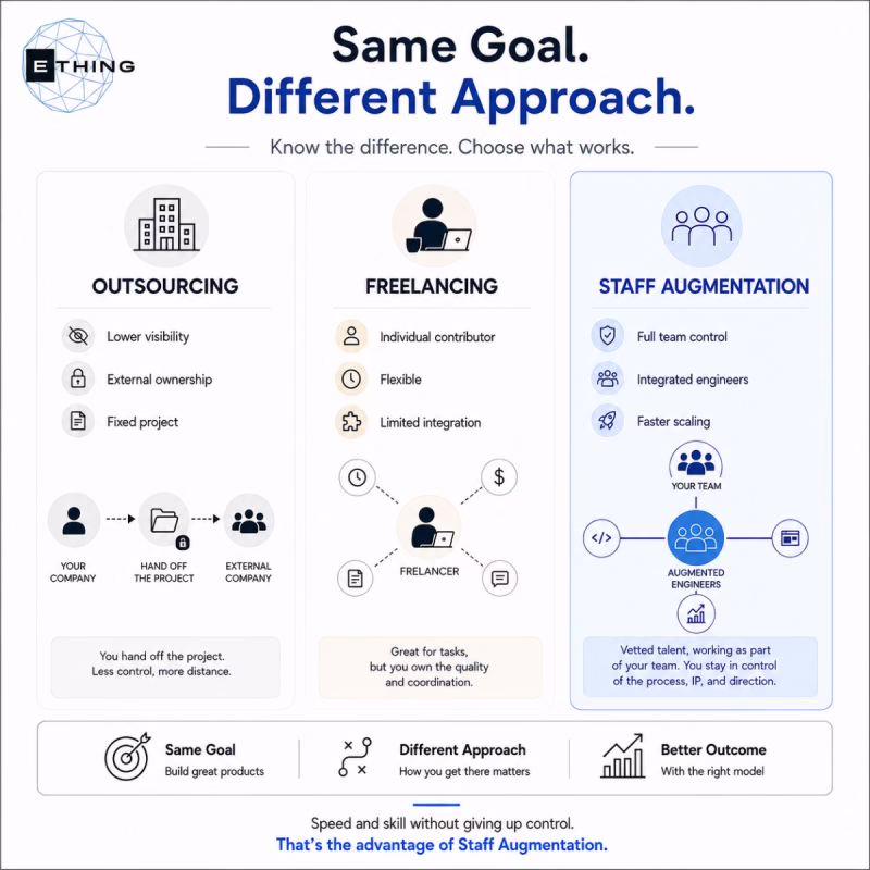 Comparison of direct hire, staff augmentation, and product studio models for IT staffing Miami