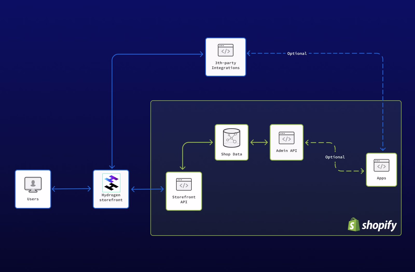 Diagram showing Shopify headless architecture with Storefront API connecting backend and custom frontend
