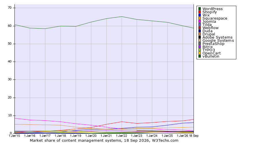 CMS market share chart showing WordPress dominance versus Webflow