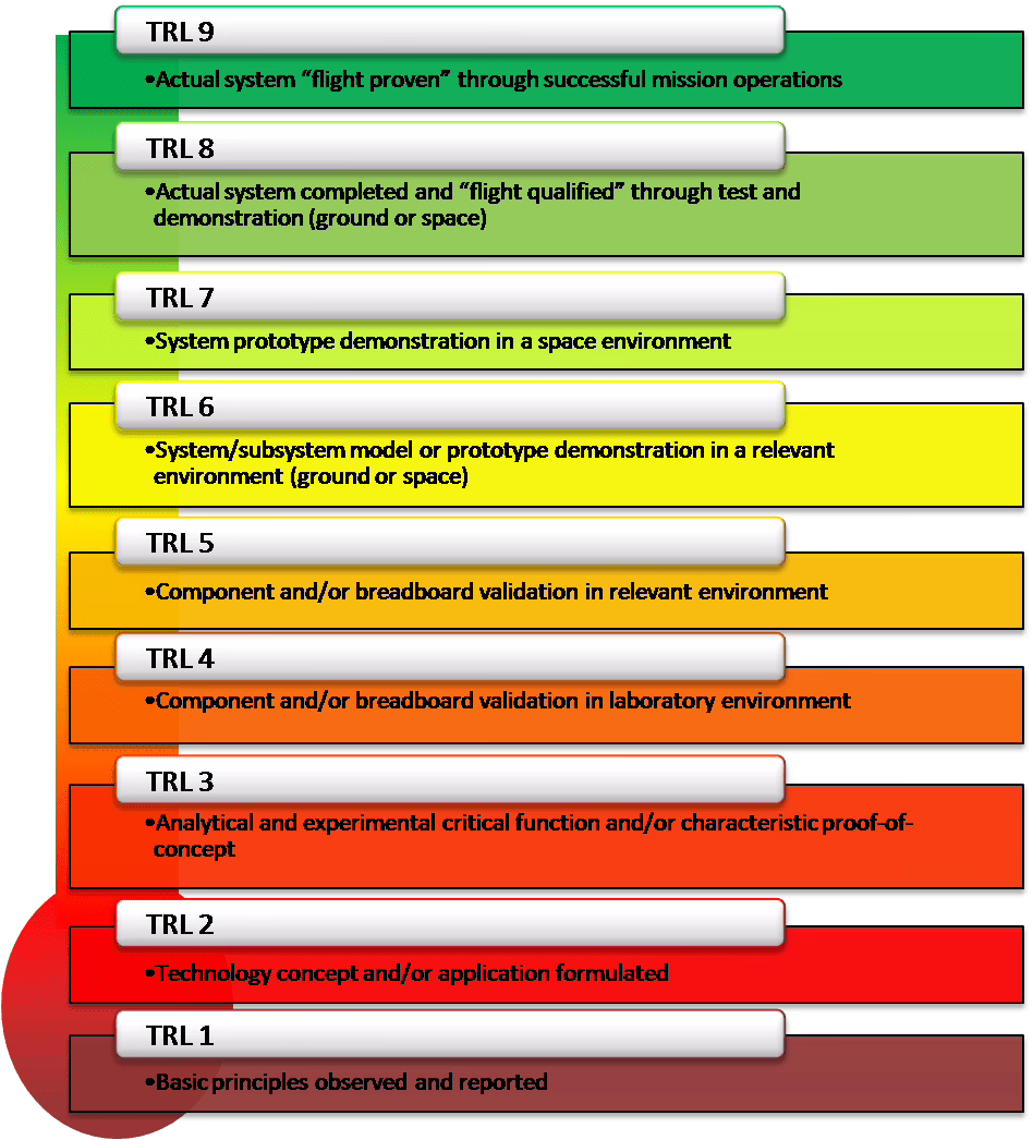 Technology Readiness Level diagram showing PoC and prototype stages