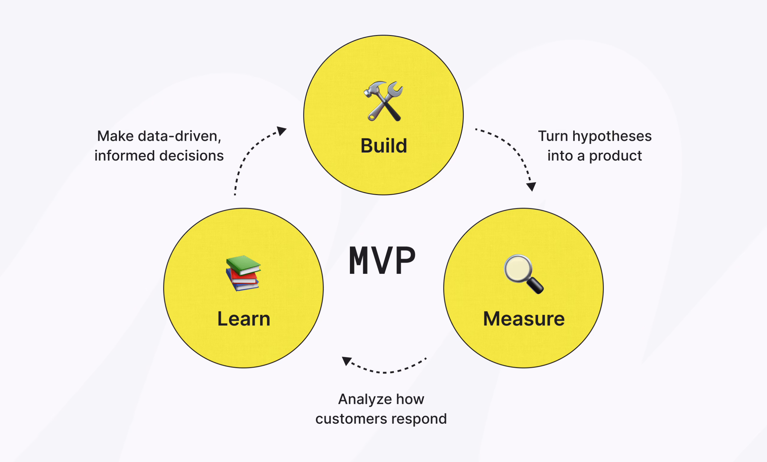 Build measure learn loop diagram behind minimum viable product examples