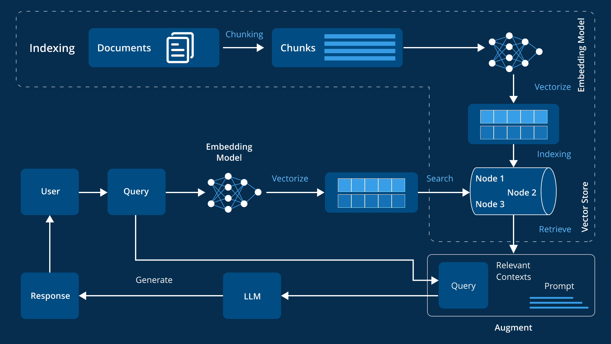 RAG pipeline diagram for an AI proof of concept showing retrieval and generation stages