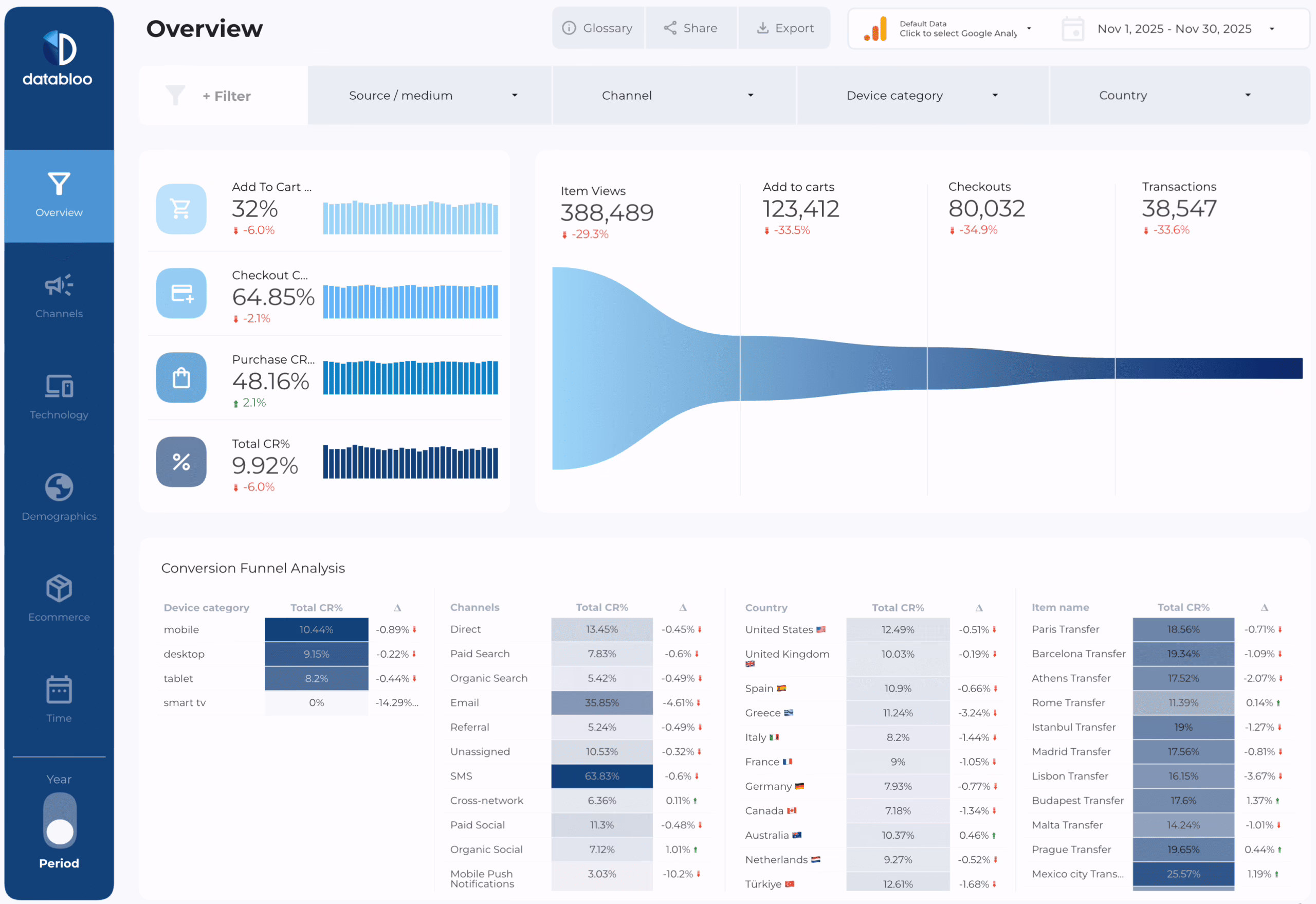 Analytics dashboard showing SaaS conversion funnel and CRO metrics