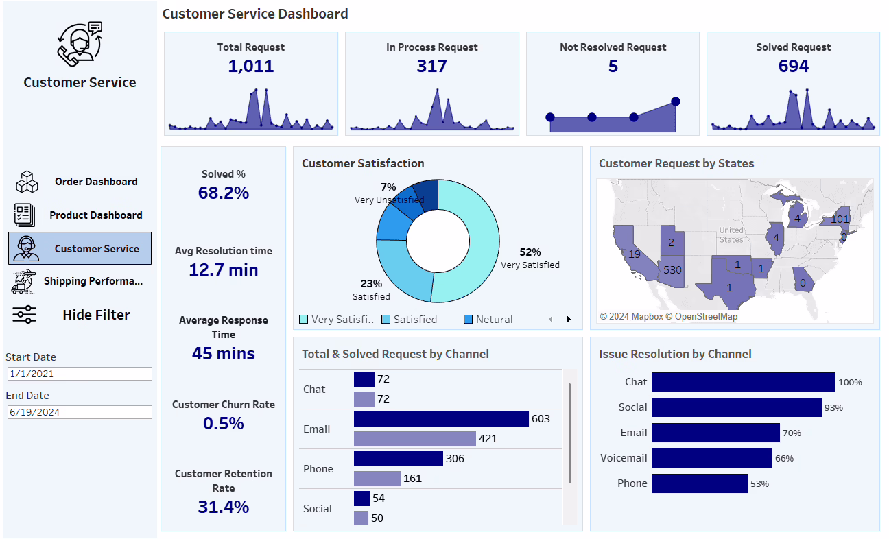 Analytics dashboard showing conversational AI resolution and containment metrics
