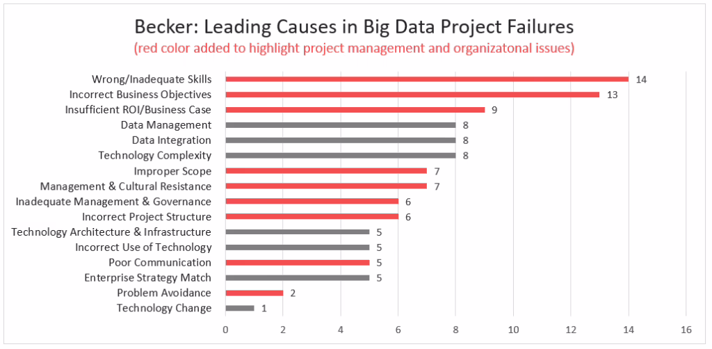 Chart showing AI workflow automation project failure and adoption metrics