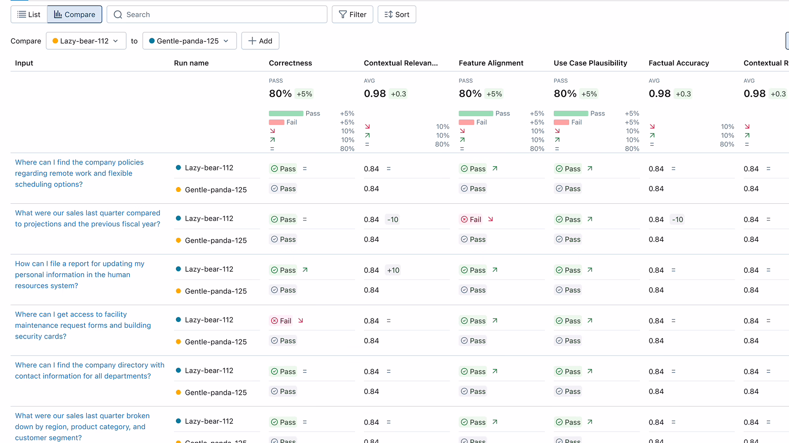 LLM evaluation dashboard used to test an AI proof of concept against a task-specific dataset