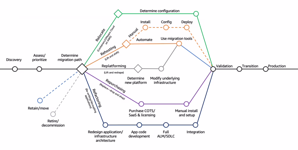 Diagram of the seven Rs used in legacy system modernization strategies