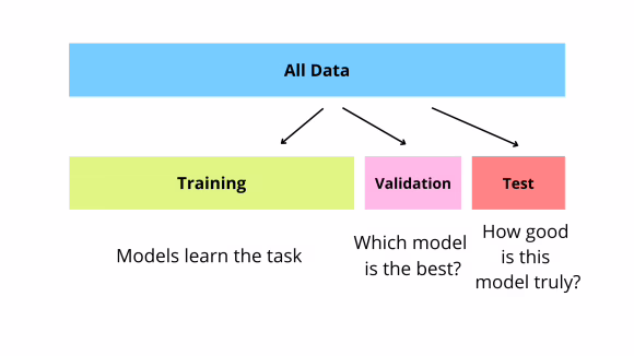 Diagram of AI training dataset split into training, validation and test sets