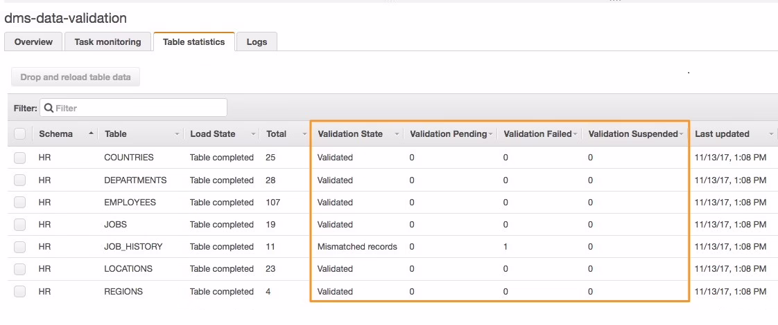AWS DMS table statistics screen used to check data during legacy system migration